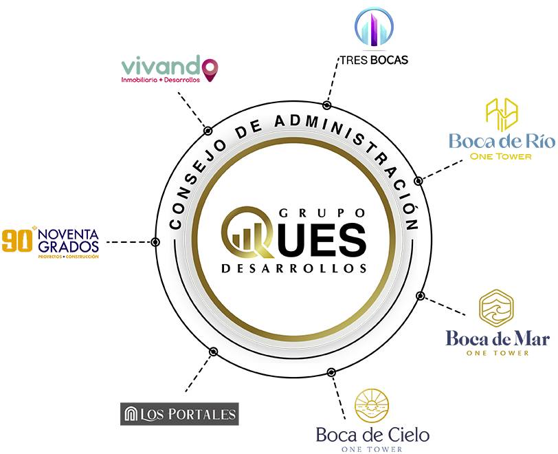 Consejo de Administración Diagrama